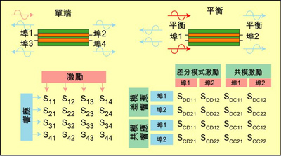 根據(jù)S參數(shù)能深入研究設(shè)備的性能，包括設(shè)備對(duì)EMI的敏感性和EMI輻射大小。