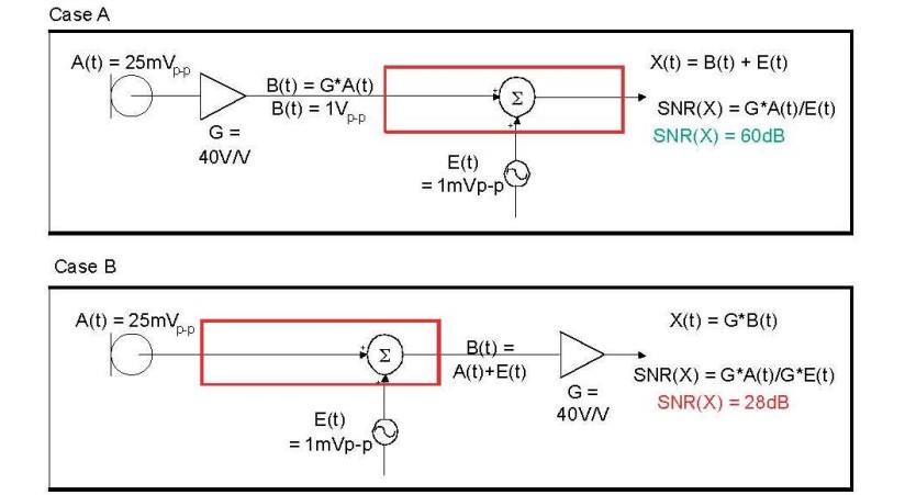 在 A 例當中，訊號在訊號線穿過電路板，并藕合雜訊前，于鄰近麥克風的位置被擴大，造成 60dB 的系統(tǒng) SNR。在 B 例當中，訊號是在訊號線穿過電路板，藕合雜訊之后被擴大，造成只有 28dB 的系統(tǒng) SNR。