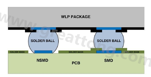 在建置WLP的占板空間時(shí)，需考慮用于IC接腳的焊墊類(lèi)型，這可以是焊罩定義型(solder mask defined；SMD)或非焊罩定義型(nonsolder mask defined；NSMD)