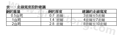 走線(xiàn)寬度設(shè)計(jì)建議