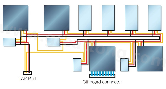 邊界掃描鏈依序連接PCB上具有JTAG功能的元件，從而進行測試存取以執(zhí)行連接與功能測試