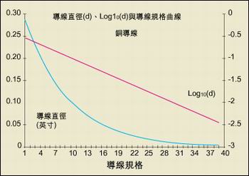 導(dǎo)線直徑與AWG規(guī)格之間的關(guān)系。