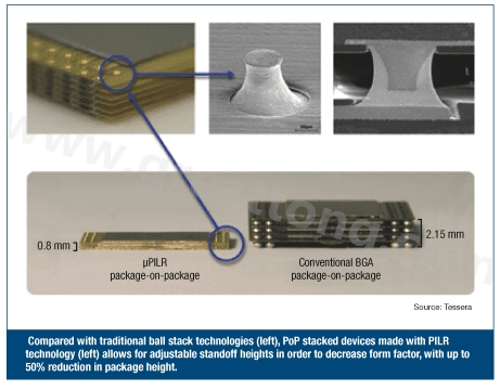 圖3：與傳統(tǒng)球閘堆迭技術(shù)(左)相較，采用PILR技術(shù)(左)封裝層迭(PoP)堆迭元件允許微調(diào)相對高度以減小外形尺寸，封裝高度最多可減小50%。