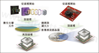 圖1：使用Tessera公司Shellcase技術(shù)在晶圓級建構(gòu)光學(xué)元件。