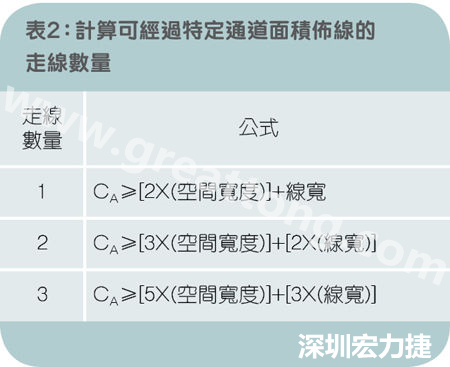 表2：計(jì)算可經(jīng)過特定通道面積布線的走線數(shù)量。