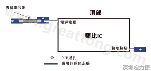 圖1：一個(gè)印刷電路板(PCB)布局、IC和電容器。