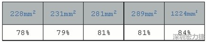 在動手布局前，仔細思考PCB布局將事半功倍，有助于節(jié)省處理開關(guān)電源異常所需花費的時間。