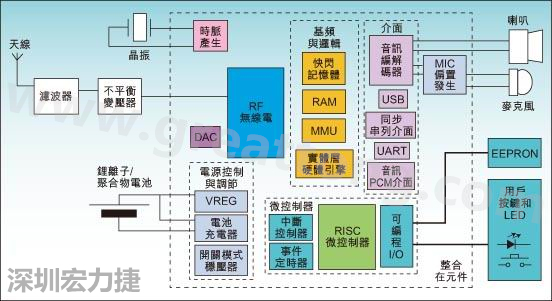 圖1：通用耳機參考設(shè)計功能結(jié)構(gòu)圖。