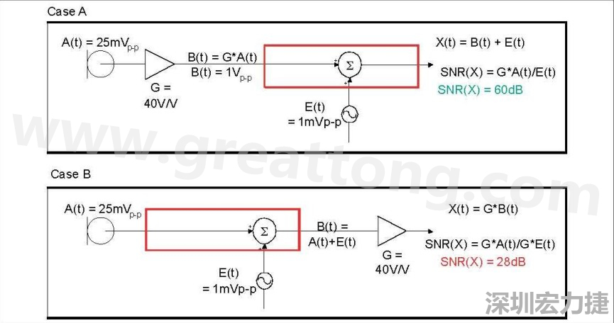 圖 1：在 A 例當(dāng)中，訊號在訊號線穿過電路板，并藕合雜訊前，于鄰近麥克風(fēng)的位置被擴大，造成 60dB 的系統(tǒng) SNR。在 B 例當(dāng)中，訊號是在訊號線穿過電路板，藕合雜訊之后被擴大，造成只有 28dB 的系統(tǒng) SNR。