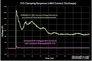 圖3：增加瞬態(tài)電壓抑制可以顯著降低鉗位電壓，從而保護(hù)敏感的IC。