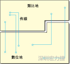  圖1：信號(hào)線跨越分割地之間的間隙。電流的返回路徑是什么？