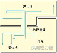 圖2：類比地和數(shù)位地之間實(shí)現(xiàn)單點(diǎn)連接，從而構(gòu)成跨區(qū)域信號(hào)傳輸?shù)倪B接橋。該信號(hào)連接橋?qū)⑻峁┬盘?hào)的返回電流路徑。