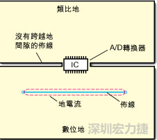 如圖3中所示，將地分割開(kāi)，在A/D轉(zhuǎn)換器下面把類比地和數(shù)位地部份連接在一起。采取該方法時(shí)，必須保証兩個(gè)地之間的連接橋?qū)挾扰cIC等寬，并且任何信號(hào)線都不能跨越分割間隙。