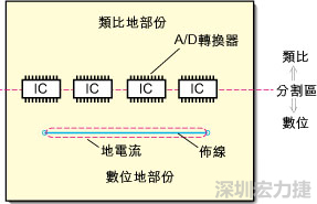 在有些情況下，將類比電源以PCB連接線而不是一個(gè)面來(lái)設(shè)計(jì)可以避免電源面的分割問(wèn)題。