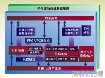 圖1：從前端到后端的一個典型整合系統(tǒng)設(shè)計流。