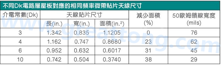 電路板材料的Dk值對于電路尺寸的影響將透過以下表格中的四個例子進行詳細描述，其結果并顯示對于特定頻率的微帶貼片天線，其尺寸隨著Dk值的增加而縮小。