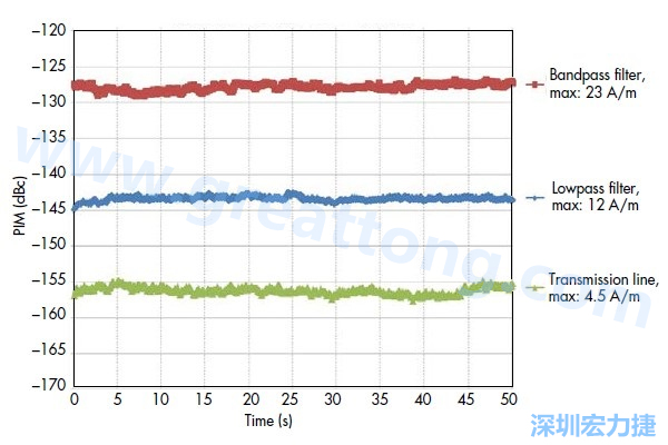 圖5：采用相同低PIM材料制造的三種不同電路，分別呈現(xiàn)出不同的PIM性能：具有更高電流密度的電路