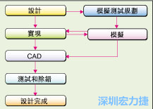 圖2：板級模擬的實(shí)際設(shè)計(jì)流程。