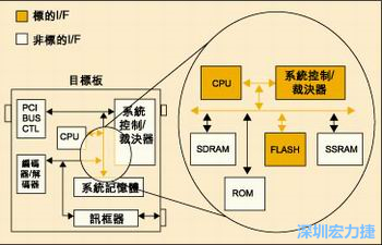 圖4：測試實(shí)例的功能塊包括PCI匯流排控制器、裁決器和訊框器/解訊框器。