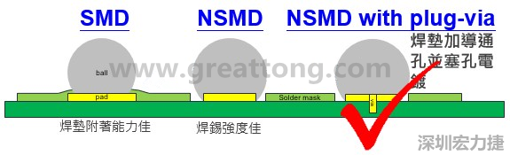 BGA封裝的【SMD(Solder Mask Defined)】與【NSMD(Non Solder Mask Defined)】焊墊設計對于焊錫能力有什么影響？這兩種焊墊又對PCBA的結合力有何影響？