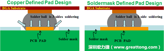 假設SMD與NSMD焊墊設計裸露出來的面積是一樣的，那么NSMD焊墊的焊接能力應該會比SMD焊墊來得優(yōu)，之前說過了，這是因為NSMD焊墊在焊錫時會連焊墊的側(cè)壁一起吃到錫，而SMD焊墊則沒有側(cè)壁。（NSMD又稱為銅箔定義焊墊「Copper Defined pad」）