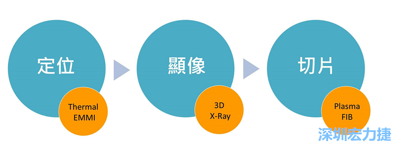 PCBA可靠度測試后，元件高電阻值異常，失效點如何找？