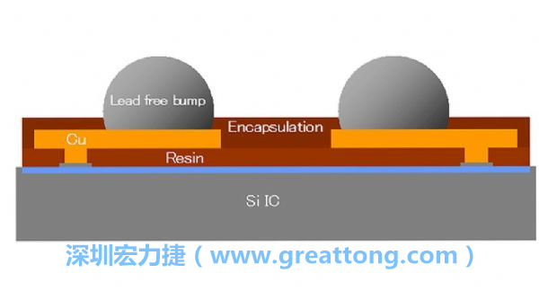 WLP、WLCSP元件的焊點(diǎn)間距相當(dāng)小，不同的焊墊設(shè)計(jì)也會(huì)左右焊點(diǎn)間的走線寬度限制，設(shè)計(jì)PCB時(shí)限制較多。