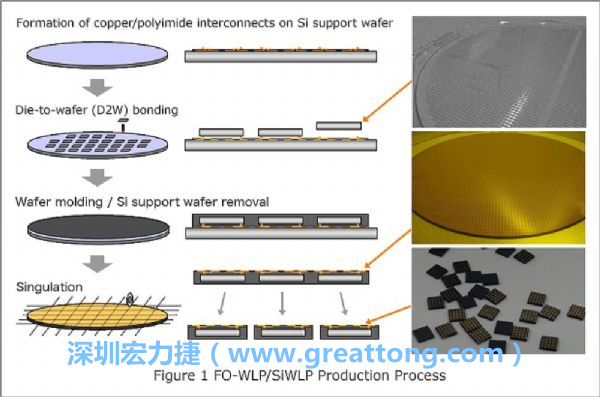 WLP為在晶圓階段即進(jìn)行元件封裝，因此無常規(guī)IC的引腳、封裝體填膠等空間需求，元件尺寸可以做到晶粒大小，因此PCB設(shè)計(jì)挑戰(zhàn)更大。