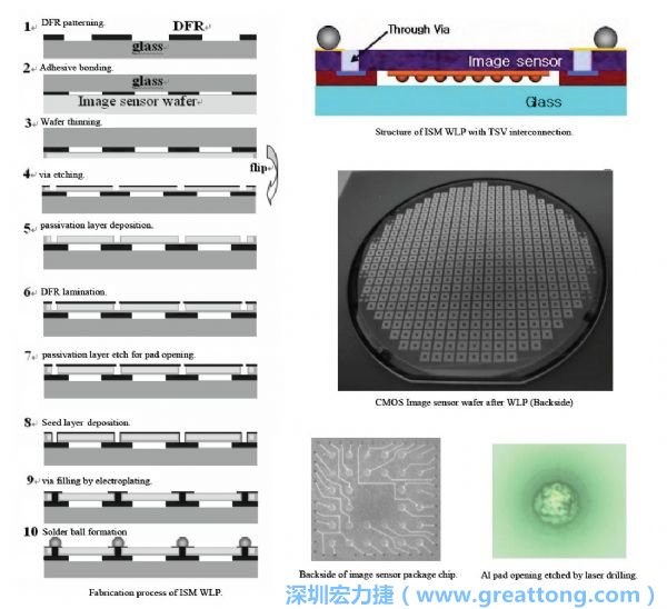 Samsung采用WLP形式制作的image sensor，直接利用晶圓級(jí)封裝大幅縮減元件尺寸，元件可做到極薄與最小占位面積。