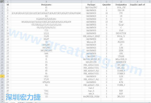 按"下一步"完成后，此Excel 檔就是一個(gè)標(biāo)示清楚的BOM零件清單了， 有規(guī)格、數(shù)量及用在那裡 (Ref)。如果再新增一欄Price ，加總所有 Quantity x Price， 就可以算出 BOM Cost 了。