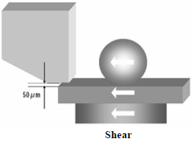 這份報告基本上采用了推力(Shear-test)及拉力(Pull-test)兩種測試方法，但深圳宏力捷這里只取其推力的報告，有興趣的讀者可以在網(wǎng)絡(luò)上找一下這份原文的報告，而這里的推力實際為錫球側(cè)向的剪切力(Shear)，如左圖的測試方法。