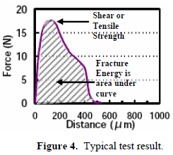 這份報告卻是以錫球的「破裂強度(Fracture Energy)」來計算其焊接強度的，因為當(dāng)最大剪切力出現(xiàn)時錫球還不一定整顆完全掉落下來，有些可能只是裂開一部分，但推力的最大值已經(jīng)求出，所以僅計算最大剪切力來代替焊錫強度會有點失真，應(yīng)該要計算其整個剪切力與距離所形成的封閉區(qū)域面積（上圖）才比較能代表焊接強度。