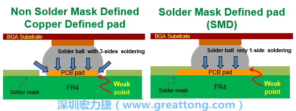 你知道什么是SMD(Solder-Mask Defined)與NSMD(Non-Solder-Mask-Defined)焊墊/焊盤設(shè)計(jì)嗎？SMD與NSMD的焊墊設(shè)計(jì)各有什么優(yōu)缺點(diǎn)？