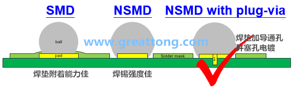 如果對(duì)PCB成本影響不大，深圳宏力捷強(qiáng)烈建議BGA的焊墊設(shè)計(jì)應(yīng)該采用NSMD+via