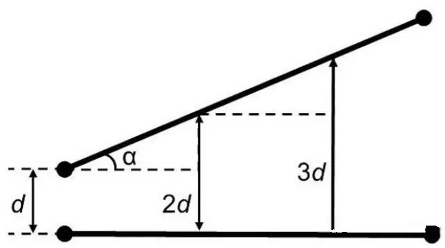圖7：如何導線段之間有個夾角，那么串擾等級將隨這個夾角的增加而減小(d：導線段之間的距離，α：導線段之間的夾角)。