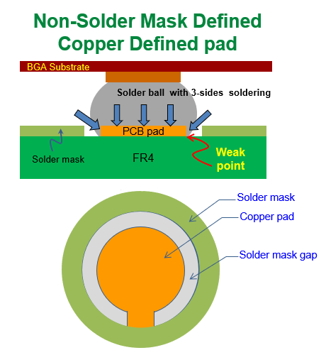 什么是 NSMD (Non-Solder Mask Defined)，非防焊限定焊墊，銅箔獨(dú)立焊墊