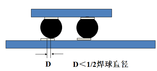 焊球的中心與焊盤(pán)中心的最大偏移量小于1/2焊球直徑。