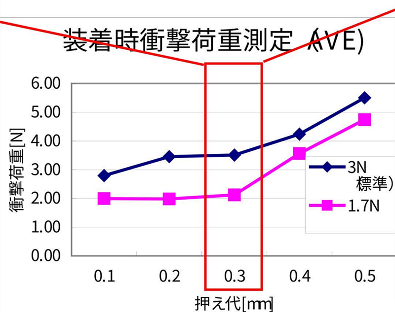 SMT貼片壓力過(guò)小，元器件焊端或引腳浮在焊膏表面，焊膏粘不住元器件