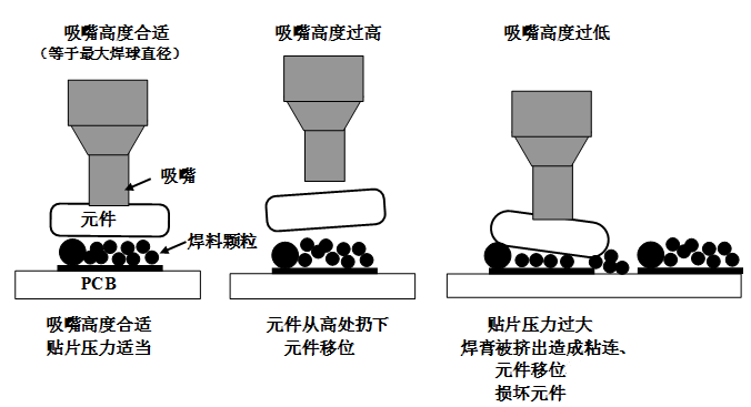 SMT貼片壓力過(guò)大，焊膏擠出量過(guò)多，容易造成焊膏粘連，再流焊時(shí)容易產(chǎn)生橋接