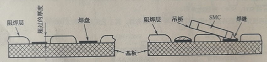 阻焊膜過厚超過PCB銅箔焊盤厚度，再流焊時(shí)便形成吊橋與開路