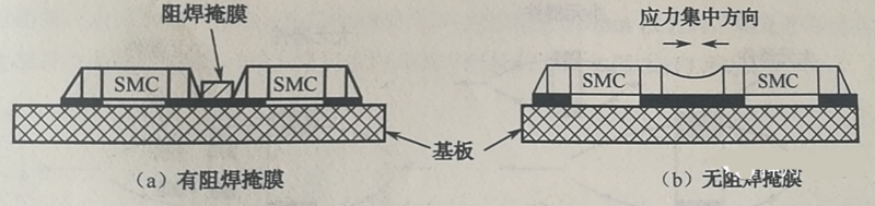 當(dāng)有兩個(gè)以上靠得很近的SMD，其焊盤共用一條導(dǎo)線時(shí)，應(yīng)用阻焊將其分開，以免焊料收縮時(shí)產(chǎn)生應(yīng)力使SMD移位或者拉裂