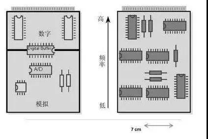 圖1（左）將數(shù)字開關(guān)動(dòng)作與模擬電路隔離開，將電路的數(shù)字和模擬部分分開。 （右）高頻和低頻應(yīng)盡可能分開。高頻組件應(yīng)靠近電路板的連接器。