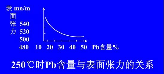 在Sn-PbPCBA焊料中增加鉛的含量，當(dāng)Pb的含量達(dá)到37％時(shí)，表面張力明顯減小