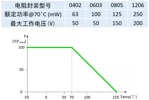 電阻選擇