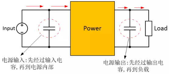 為確保穩(wěn)定的輸入/輸出電壓，增加輸入/輸出電容器