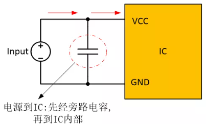  在電源和IC之間添加旁路電容器，以確保穩(wěn)定的輸入電壓并濾除高頻噪聲。