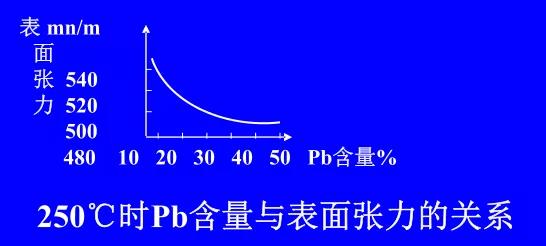 在Sn-Pb焊料中增加鉛的含量，當(dāng)Pb的含量達(dá)到37％時(shí)，表面張力明顯減小。