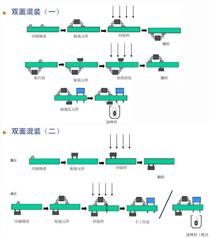 6、雙面混裝