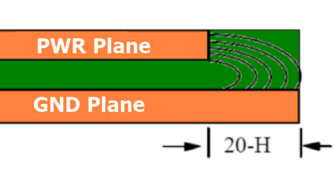 多層PCB設(shè)計GND層和電源層進(jìn)行內(nèi)縮設(shè)計的原因